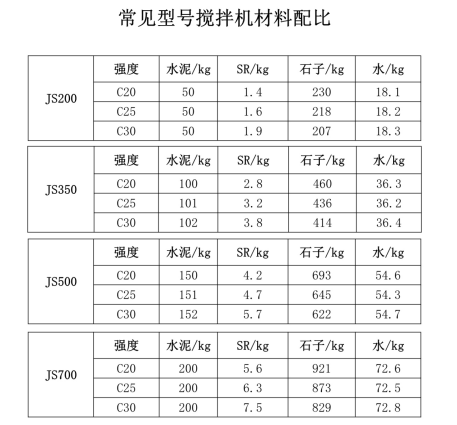 攪拌機(jī)各型號配合比表